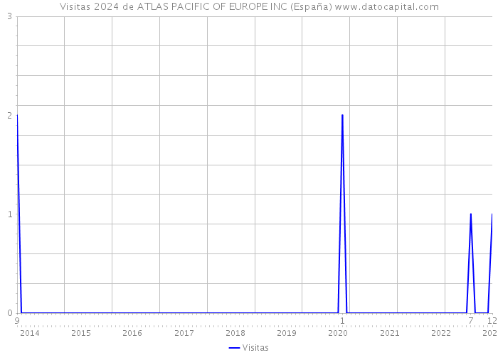 Visitas 2024 de ATLAS PACIFIC OF EUROPE INC (España) 
