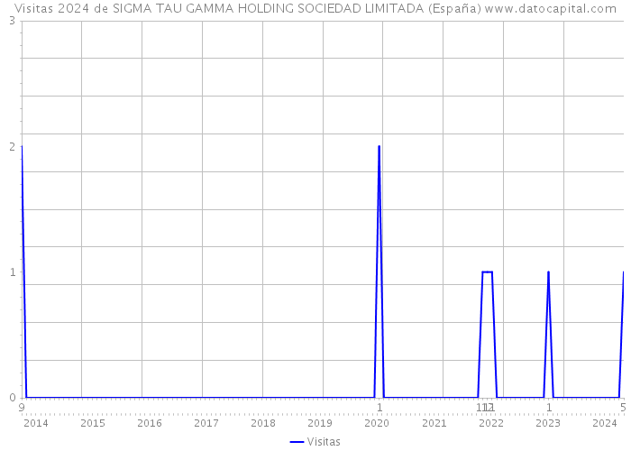 Visitas 2024 de SIGMA TAU GAMMA HOLDING SOCIEDAD LIMITADA (España) 