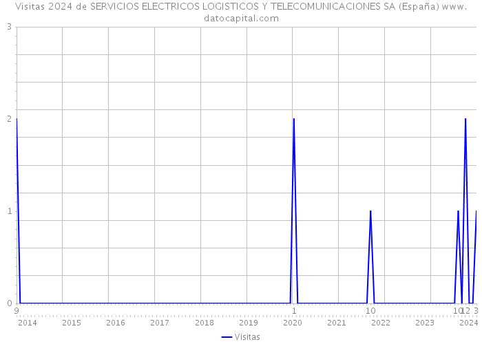 Visitas 2024 de SERVICIOS ELECTRICOS LOGISTICOS Y TELECOMUNICACIONES SA (España) 