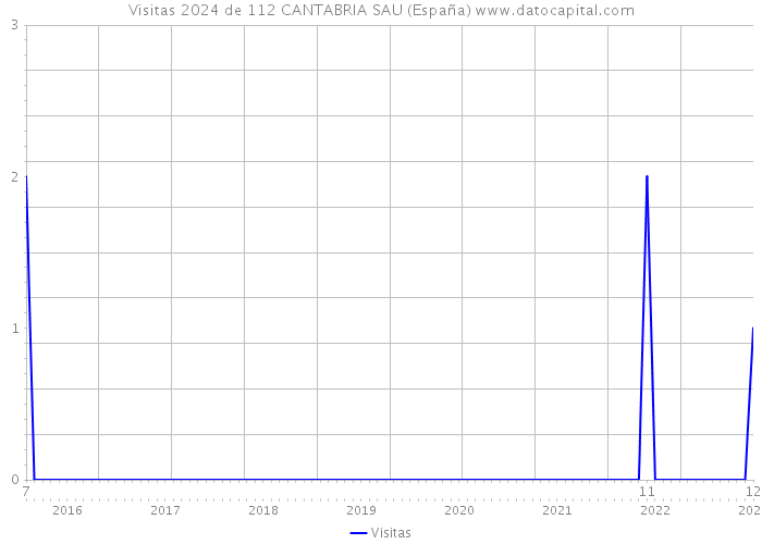 Visitas 2024 de 112 CANTABRIA SAU (España) 