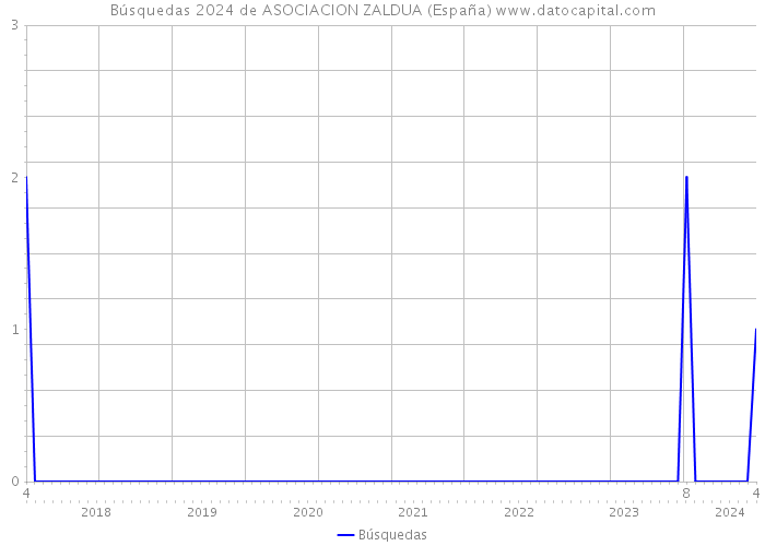 Búsquedas 2024 de ASOCIACION ZALDUA (España) 