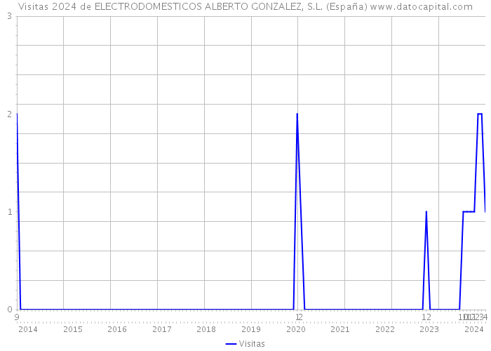Visitas 2024 de ELECTRODOMESTICOS ALBERTO GONZALEZ, S.L. (España) 