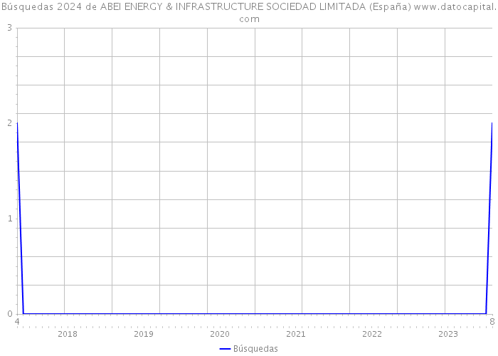 Búsquedas 2024 de ABEI ENERGY & INFRASTRUCTURE SOCIEDAD LIMITADA (España) 