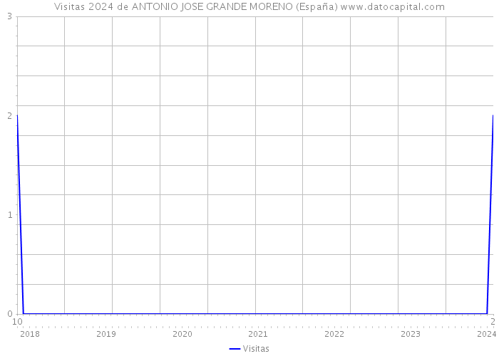 Visitas 2024 de ANTONIO JOSE GRANDE MORENO (España) 