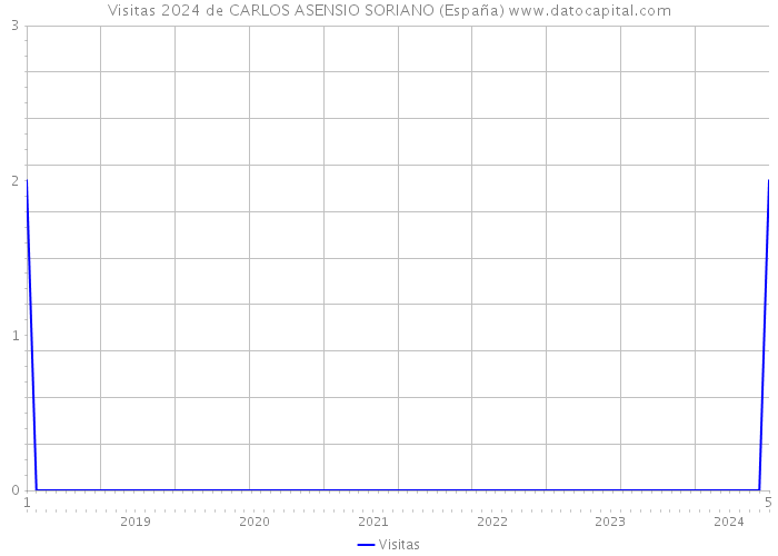 Visitas 2024 de CARLOS ASENSIO SORIANO (España) 