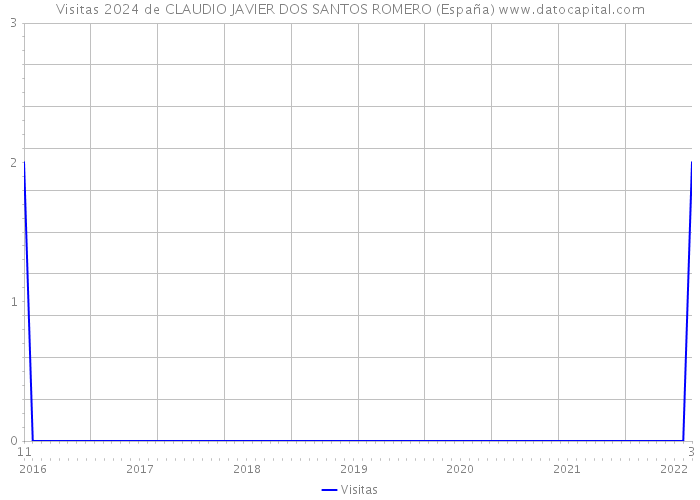 Visitas 2024 de CLAUDIO JAVIER DOS SANTOS ROMERO (España) 