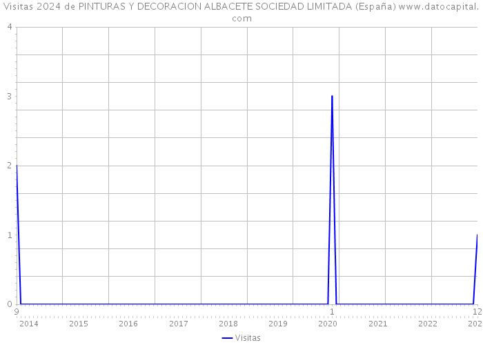 Visitas 2024 de PINTURAS Y DECORACION ALBACETE SOCIEDAD LIMITADA (España) 