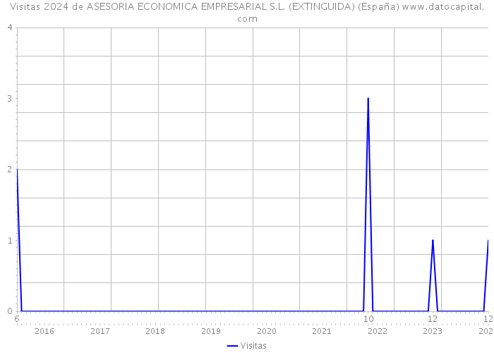 Visitas 2024 de ASESORIA ECONOMICA EMPRESARIAL S.L. (EXTINGUIDA) (España) 