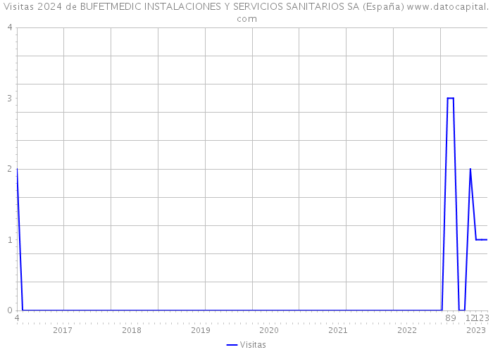 Visitas 2024 de BUFETMEDIC INSTALACIONES Y SERVICIOS SANITARIOS SA (España) 