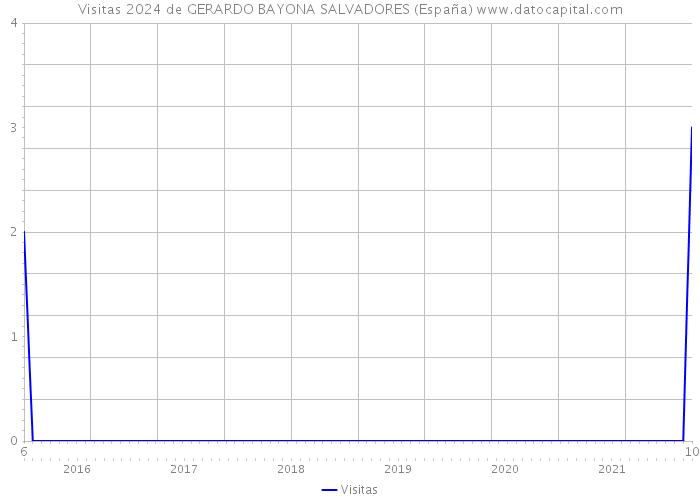 Visitas 2024 de GERARDO BAYONA SALVADORES (España) 