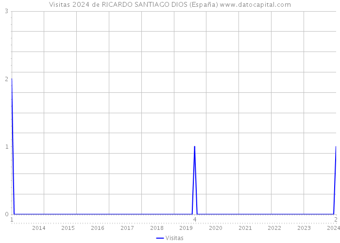Visitas 2024 de RICARDO SANTIAGO DIOS (España) 