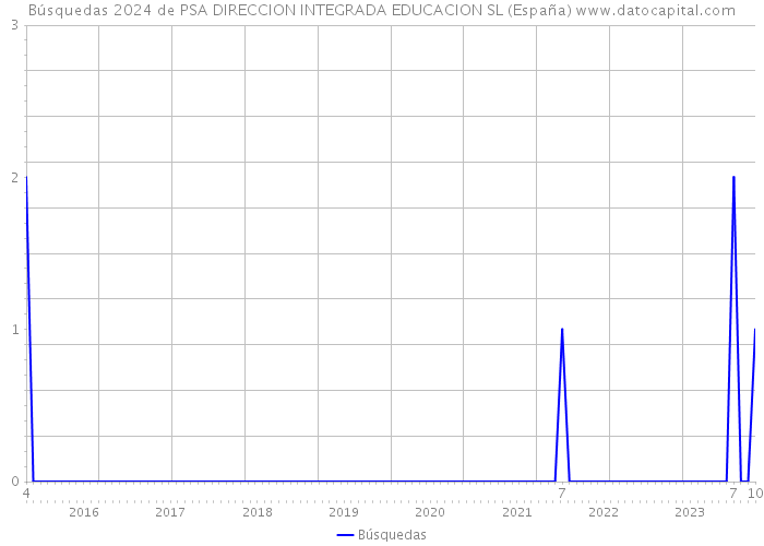 Búsquedas 2024 de PSA DIRECCION INTEGRADA EDUCACION SL (España) 