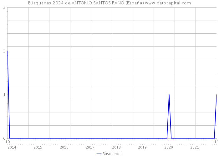 Búsquedas 2024 de ANTONIO SANTOS FANO (España) 