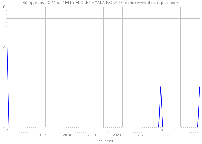 Búsquedas 2024 de NELLY FLORES AYALA NORA (España) 