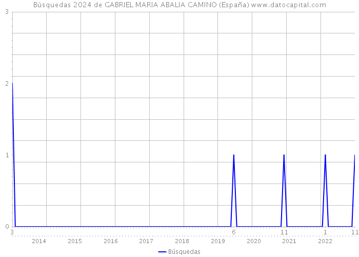 Búsquedas 2024 de GABRIEL MARIA ABALIA CAMINO (España) 