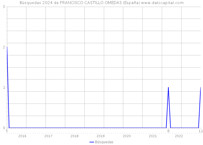 Búsquedas 2024 de FRANCISCO CASTILLO OMEDAS (España) 