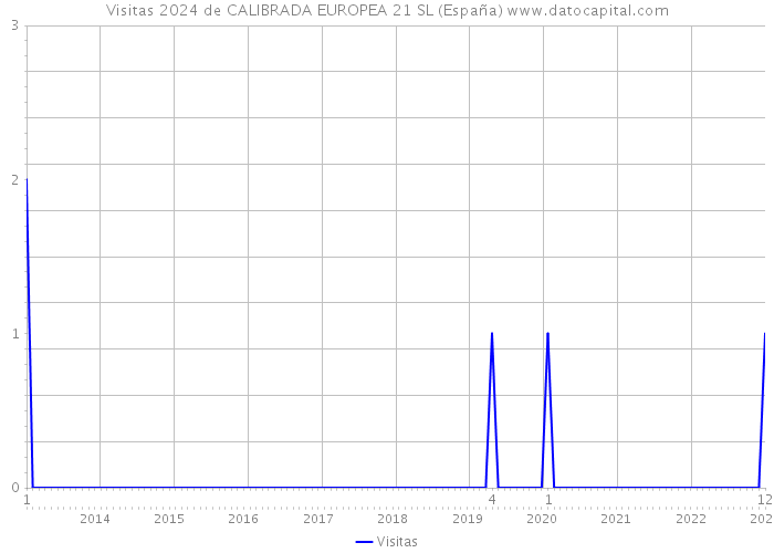 Visitas 2024 de CALIBRADA EUROPEA 21 SL (España) 
