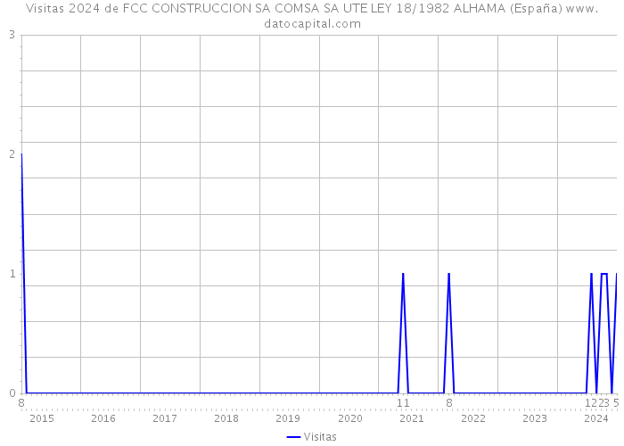Visitas 2024 de FCC CONSTRUCCION SA COMSA SA UTE LEY 18/1982 ALHAMA (España) 