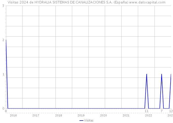 Visitas 2024 de HYDRALIA SISTEMAS DE CANALIZACIONES S.A. (España) 
