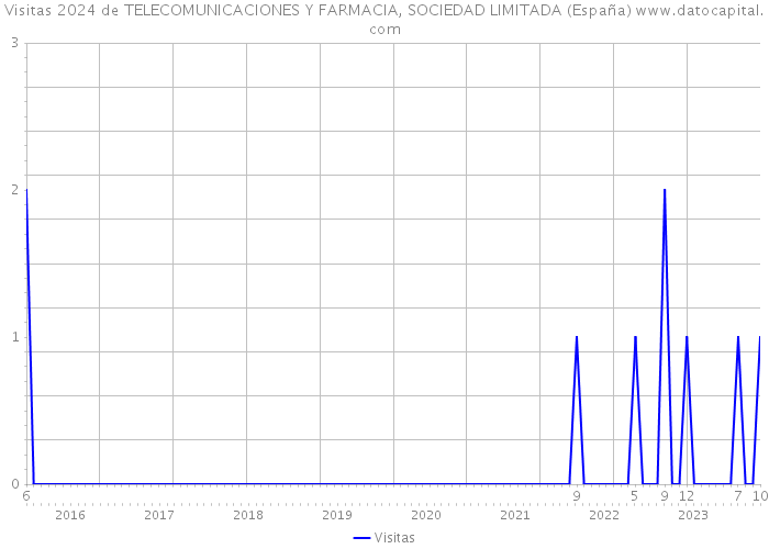 Visitas 2024 de TELECOMUNICACIONES Y FARMACIA, SOCIEDAD LIMITADA (España) 