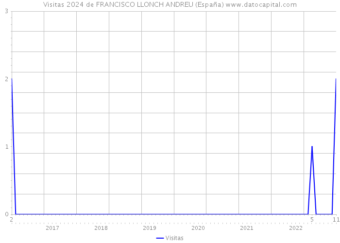 Visitas 2024 de FRANCISCO LLONCH ANDREU (España) 
