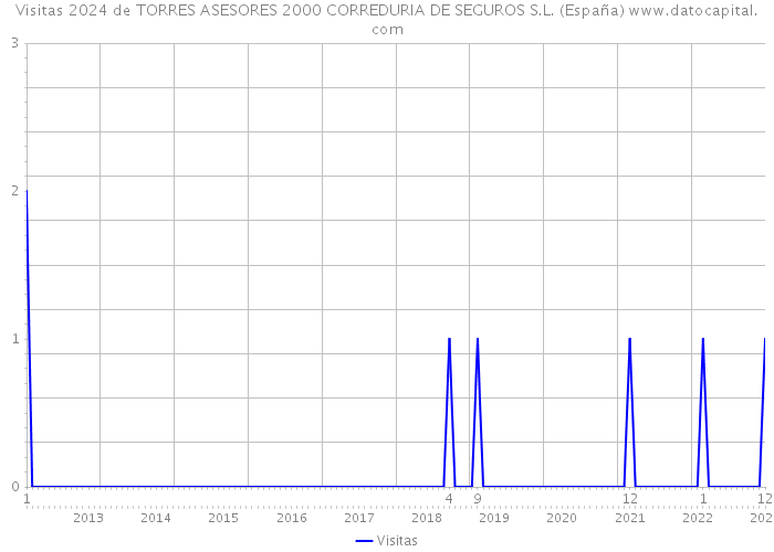 Visitas 2024 de TORRES ASESORES 2000 CORREDURIA DE SEGUROS S.L. (España) 