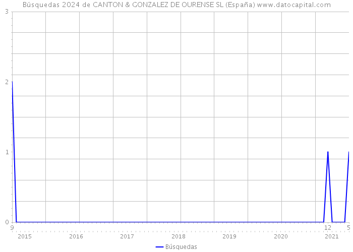 Búsquedas 2024 de CANTON & GONZALEZ DE OURENSE SL (España) 