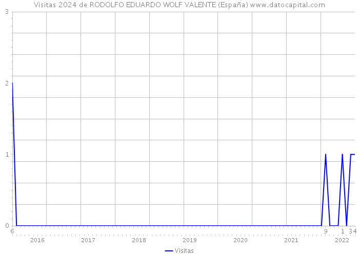 Visitas 2024 de RODOLFO EDUARDO WOLF VALENTE (España) 
