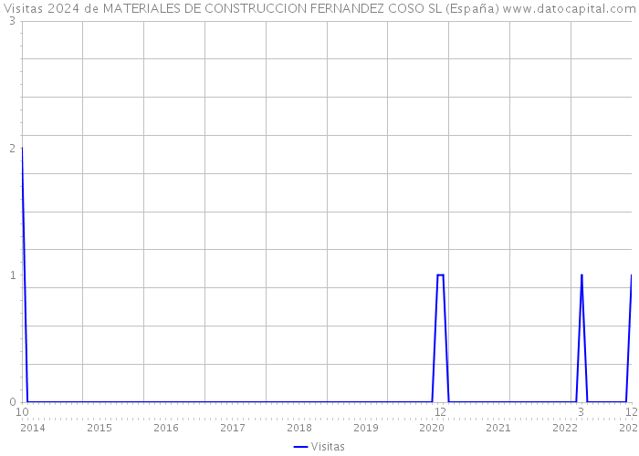 Visitas 2024 de MATERIALES DE CONSTRUCCION FERNANDEZ COSO SL (España) 