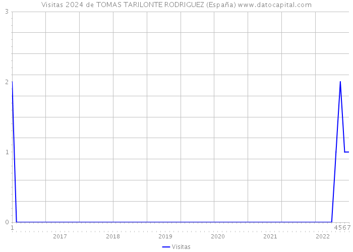 Visitas 2024 de TOMAS TARILONTE RODRIGUEZ (España) 