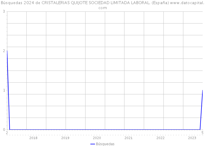Búsquedas 2024 de CRISTALERIAS QUIJOTE SOCIEDAD LIMITADA LABORAL. (España) 