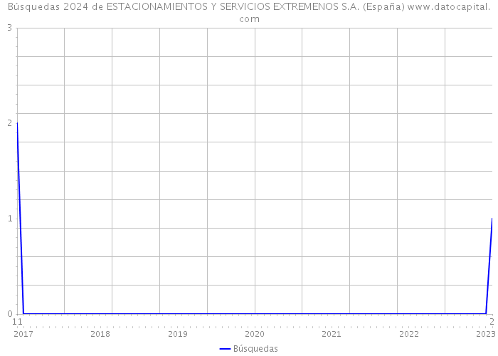 Búsquedas 2024 de ESTACIONAMIENTOS Y SERVICIOS EXTREMENOS S.A. (España) 