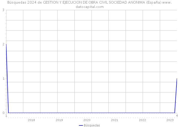 Búsquedas 2024 de GESTION Y EJECUCION DE OBRA CIVIL SOCIEDAD ANONIMA (España) 