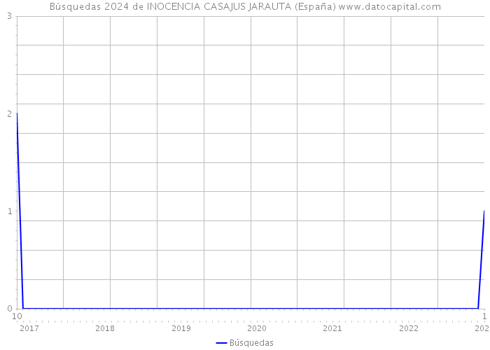 Búsquedas 2024 de INOCENCIA CASAJUS JARAUTA (España) 