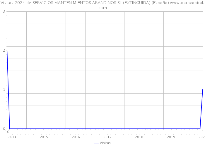 Visitas 2024 de SERVICIOS MANTENIMIENTOS ARANDINOS SL (EXTINGUIDA) (España) 