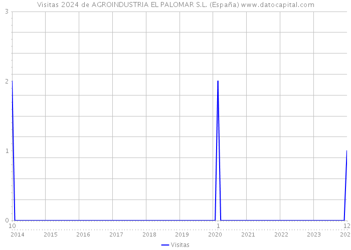 Visitas 2024 de AGROINDUSTRIA EL PALOMAR S.L. (España) 