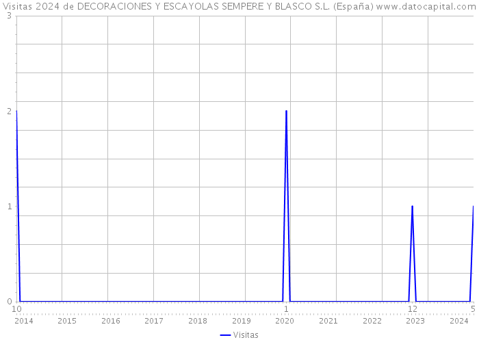 Visitas 2024 de DECORACIONES Y ESCAYOLAS SEMPERE Y BLASCO S.L. (España) 