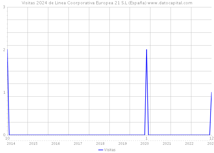 Visitas 2024 de Linea Coorporativa Europea 21 S.L (España) 