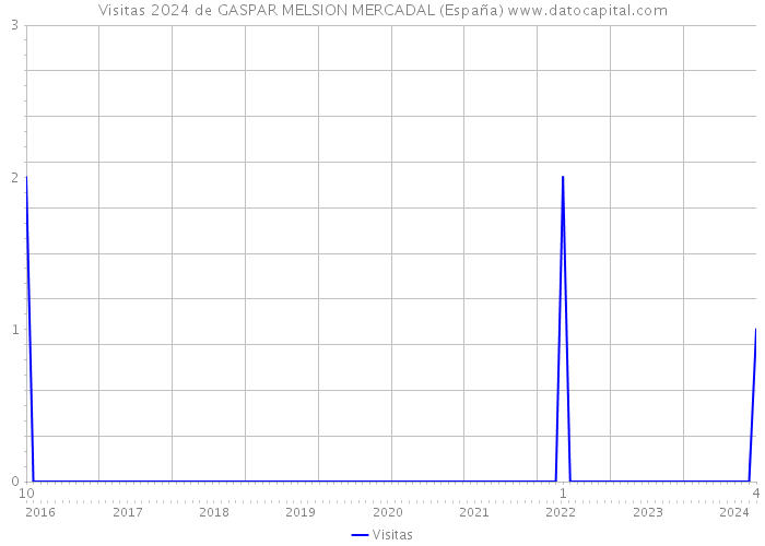 Visitas 2024 de GASPAR MELSION MERCADAL (España) 