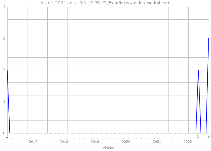 Visitas 2024 de NURIA LIS PONT (España) 