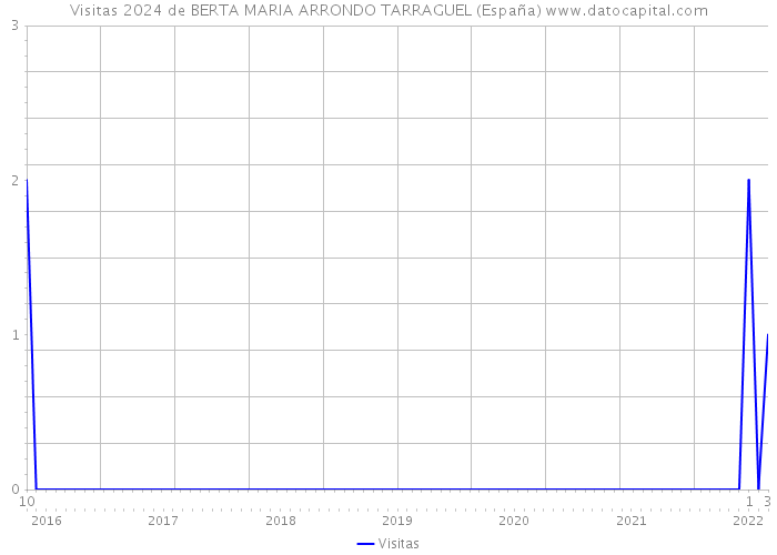Visitas 2024 de BERTA MARIA ARRONDO TARRAGUEL (España) 