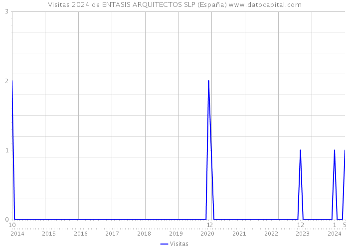 Visitas 2024 de ENTASIS ARQUITECTOS SLP (España) 