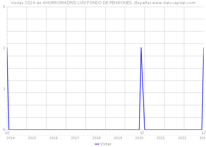 Visitas 2024 de AHORROMADRID LVIII FONDO DE PENSIONES. (España) 