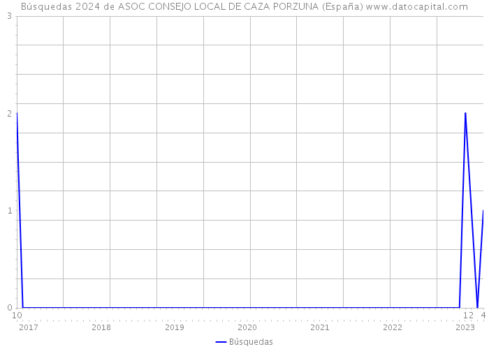Búsquedas 2024 de ASOC CONSEJO LOCAL DE CAZA PORZUNA (España) 