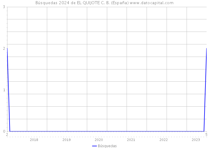 Búsquedas 2024 de EL QUIJOTE C. B. (España) 