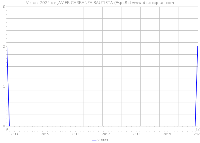 Visitas 2024 de JAVIER CARRANZA BAUTISTA (España) 