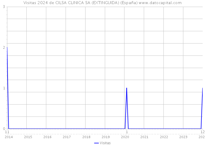 Visitas 2024 de CILSA CLINICA SA (EXTINGUIDA) (España) 
