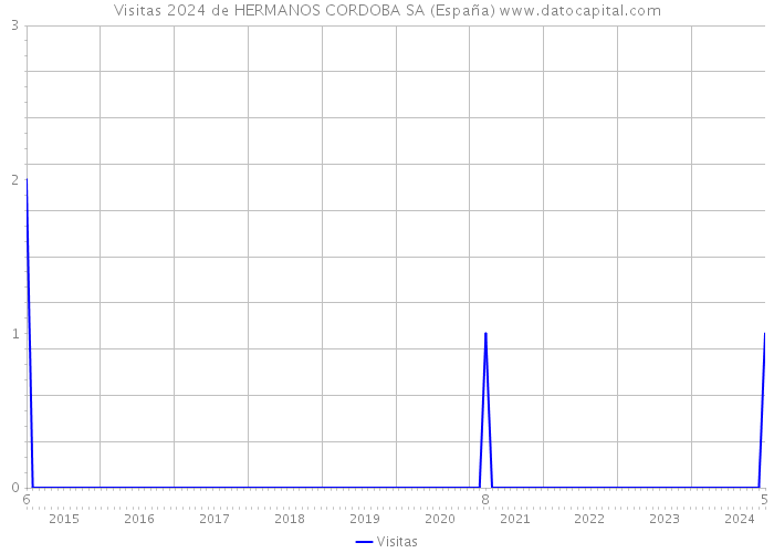 Visitas 2024 de HERMANOS CORDOBA SA (España) 