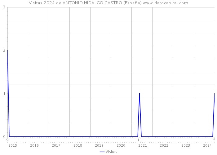 Visitas 2024 de ANTONIO HIDALGO CASTRO (España) 