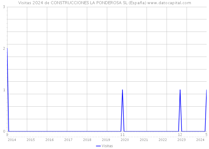 Visitas 2024 de CONSTRUCCIONES LA PONDEROSA SL (España) 